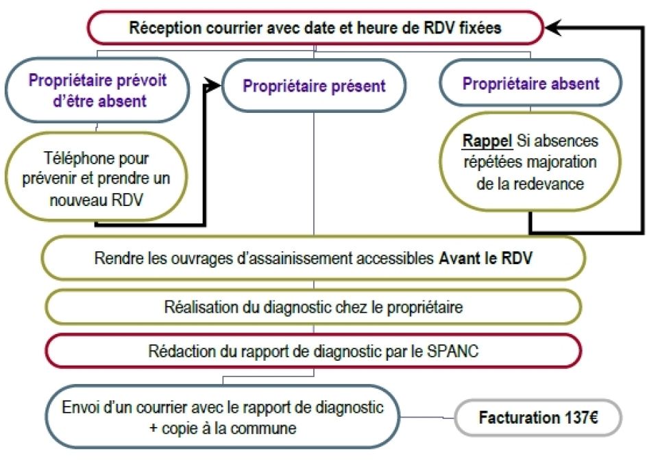 Démarche contrôle existant