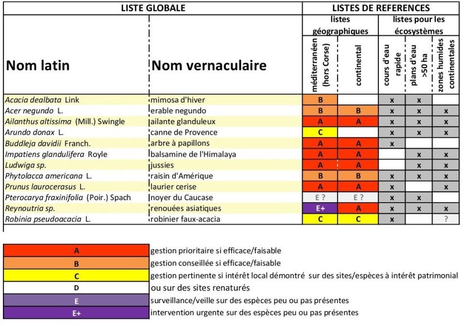 Liste des EEE Flore