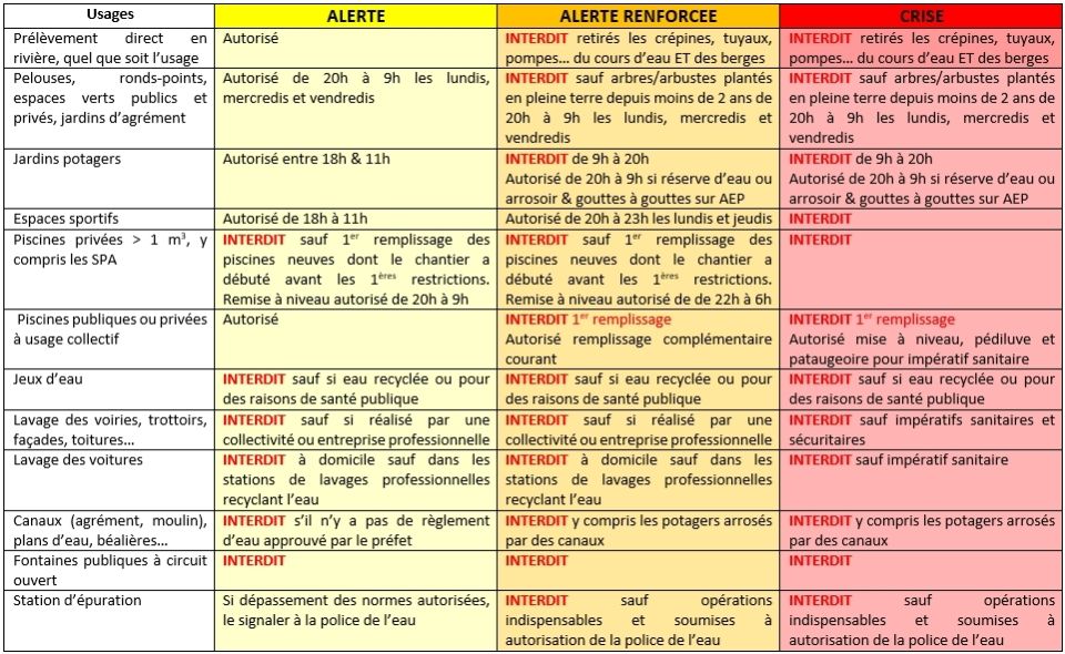 Mesures de restriction