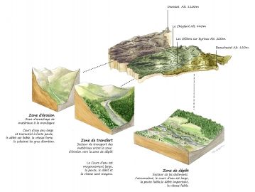 Une rivière, différents espaces